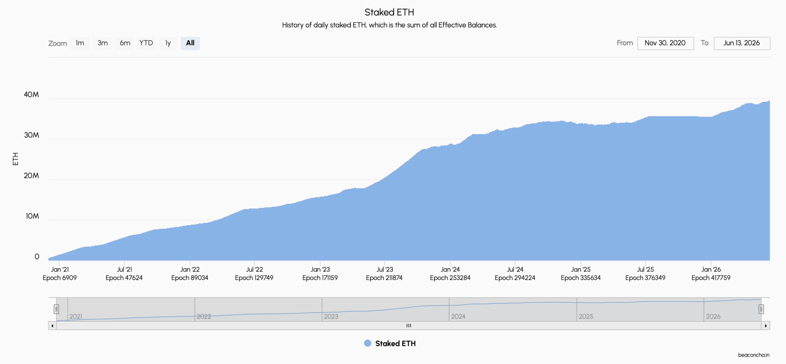 Ethereum Staking Nears 40M ETH Locked as 96,000 New Validators Join in 2026 Chart showcasing beaconcha.in data.