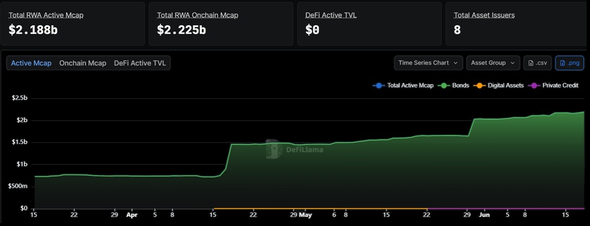 Chart showcasing Stellar's growing tokenized RWA TVL.