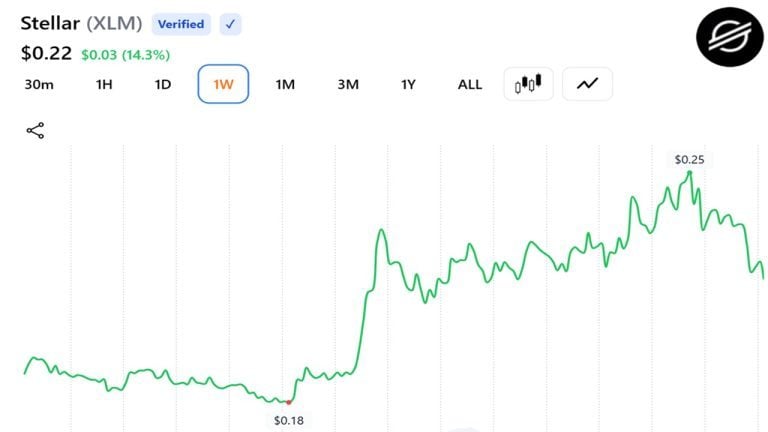 Stellar’s XLM Leads Monthly Crypto Rally With 50% Surge as Tokenized Assets Pile In