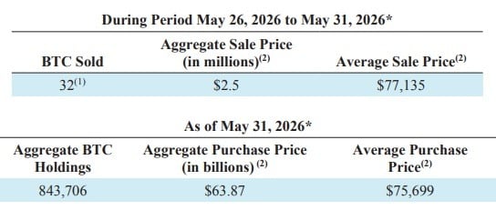 Saylor Breaks Silence After Strategy’s Bitcoin Sale