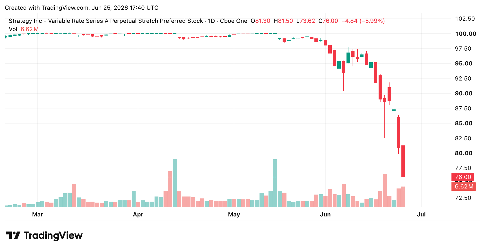 STRC chart via Tradingview on Thursday. 