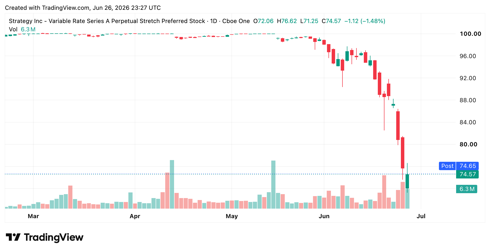 Polymarket Traders Wager on Strategy's STRC Reclaiming Par as Critics Call It a 'Junk Bond' STRC chart on June 26.