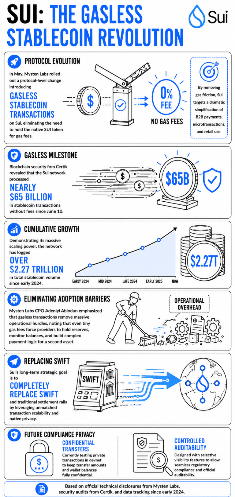 Infographic on Sui's stablecoin transaction volumes