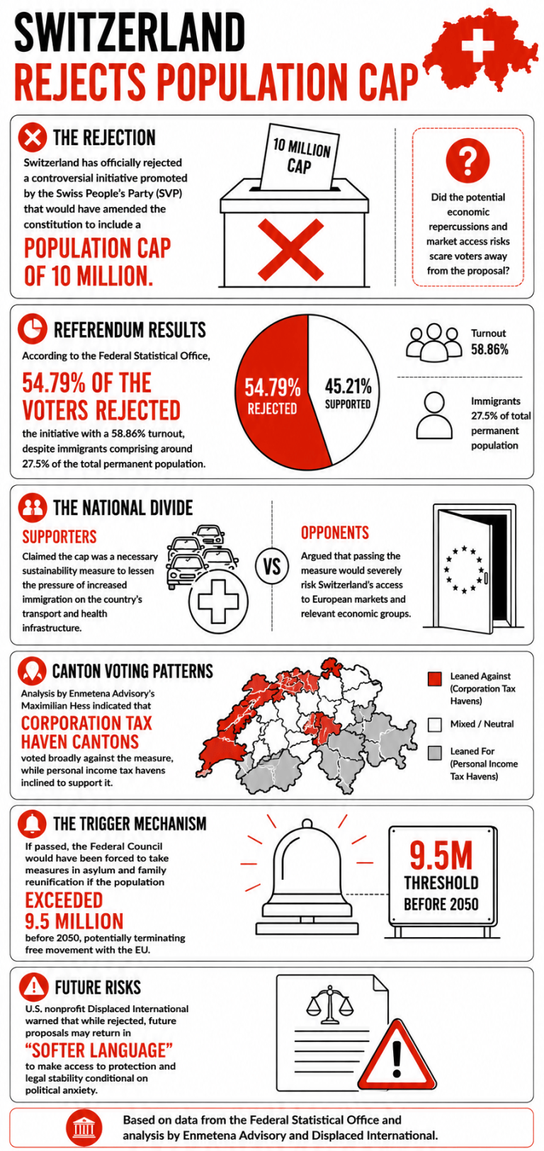 Infographic on Switzerland's Population Cap Rejection