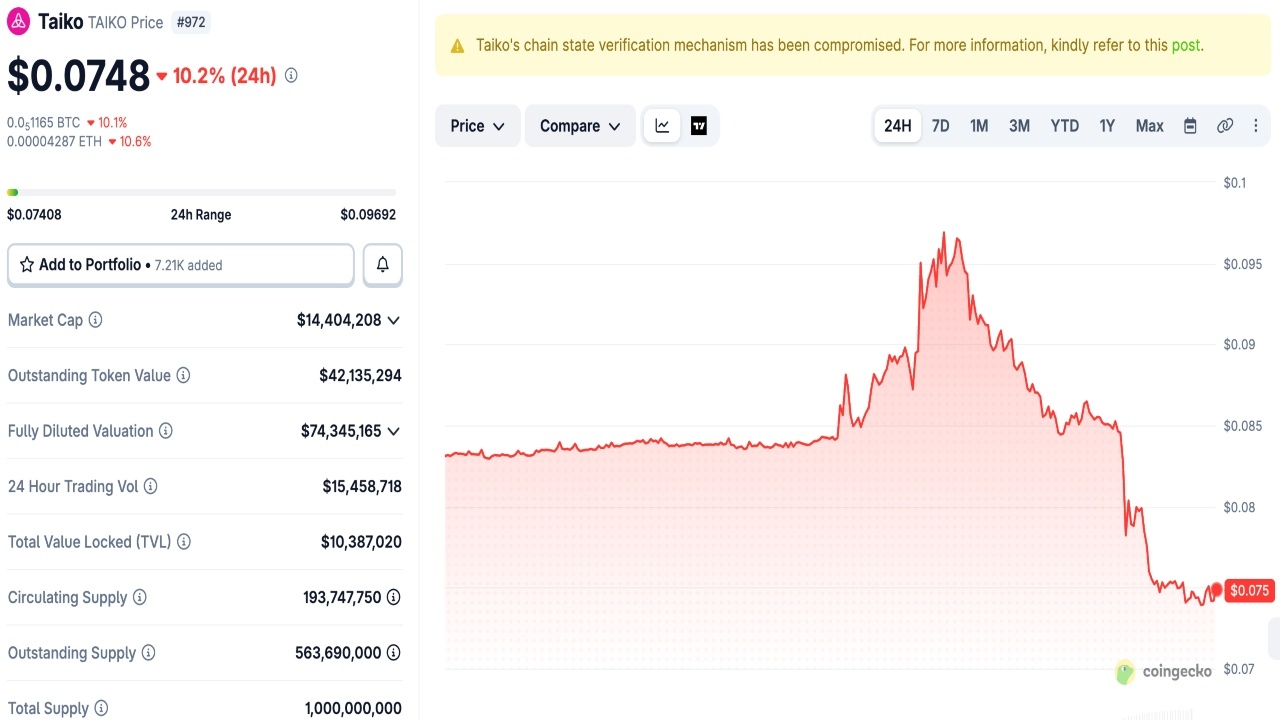 Taiko Sees Token Swing 100% After $1.7M Bridge Exploit Taiko Sees Token Swing 100% After $1.7M Bridge Exploit