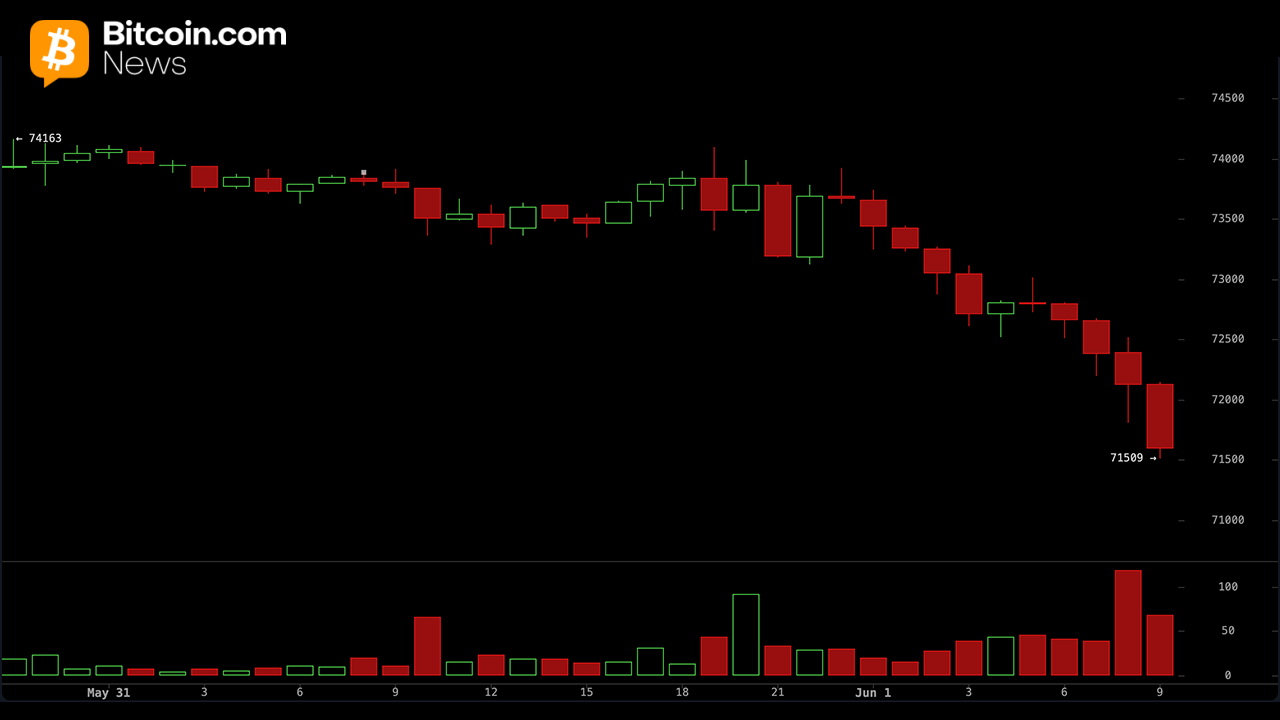 Tense Selloff Puts $60,000 in Focus as Bitcoin Struggles Under $72,000
