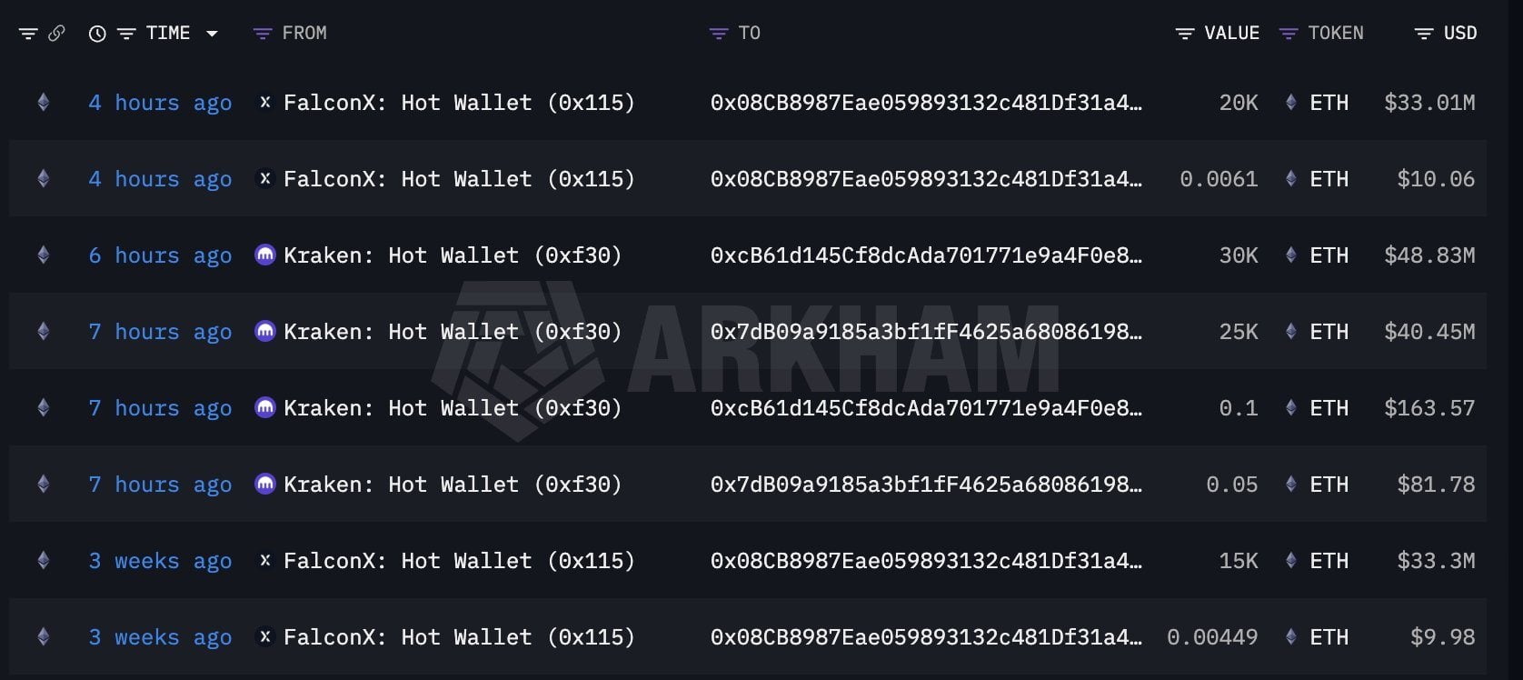 Onchain data showing Fundstrat's 75,000 ETH purchase