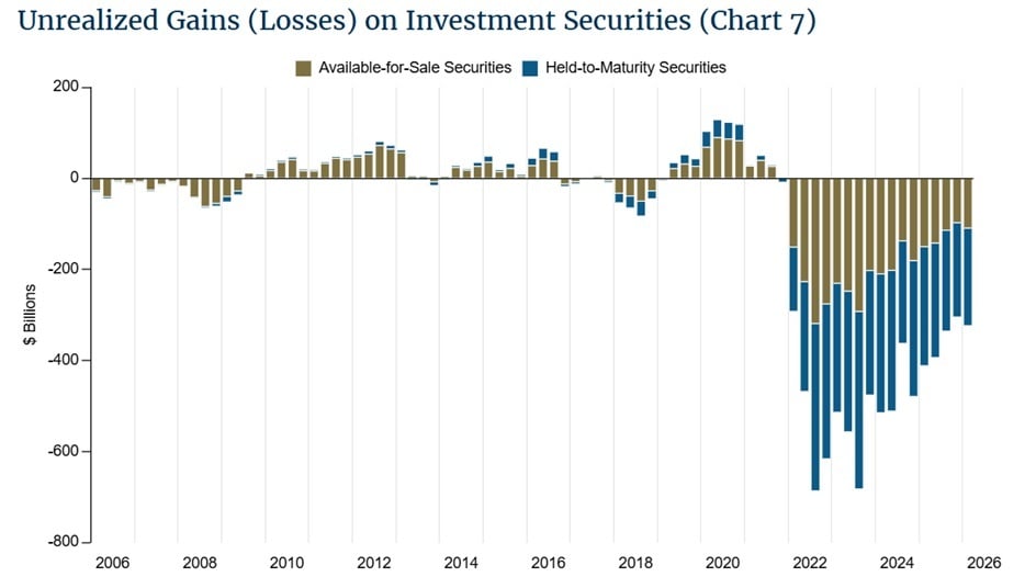 FDIC data showing mounting unrealized losses.