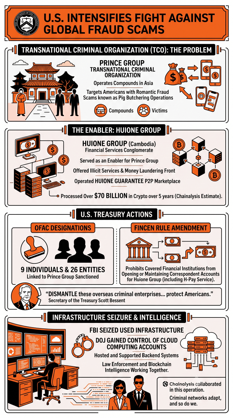 Infographgic on US's sanctions on Prince and Huione group