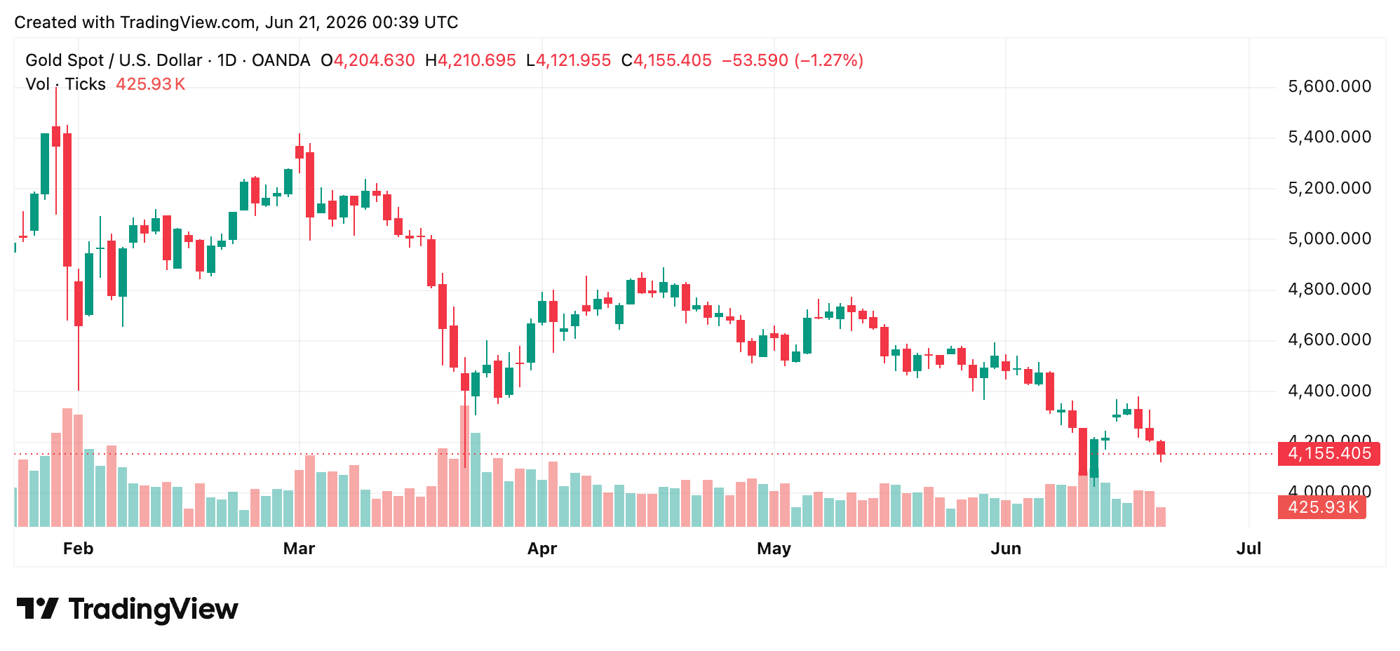 Gold price chart on June 21, 2026. 