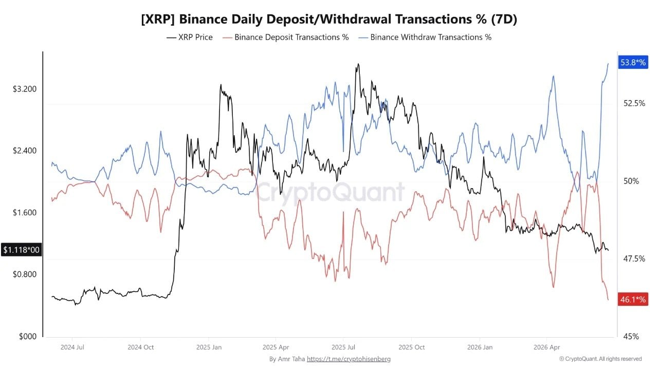 XRP Withdrawal Activity Reaches Highest Level Since June 2024 on Binance