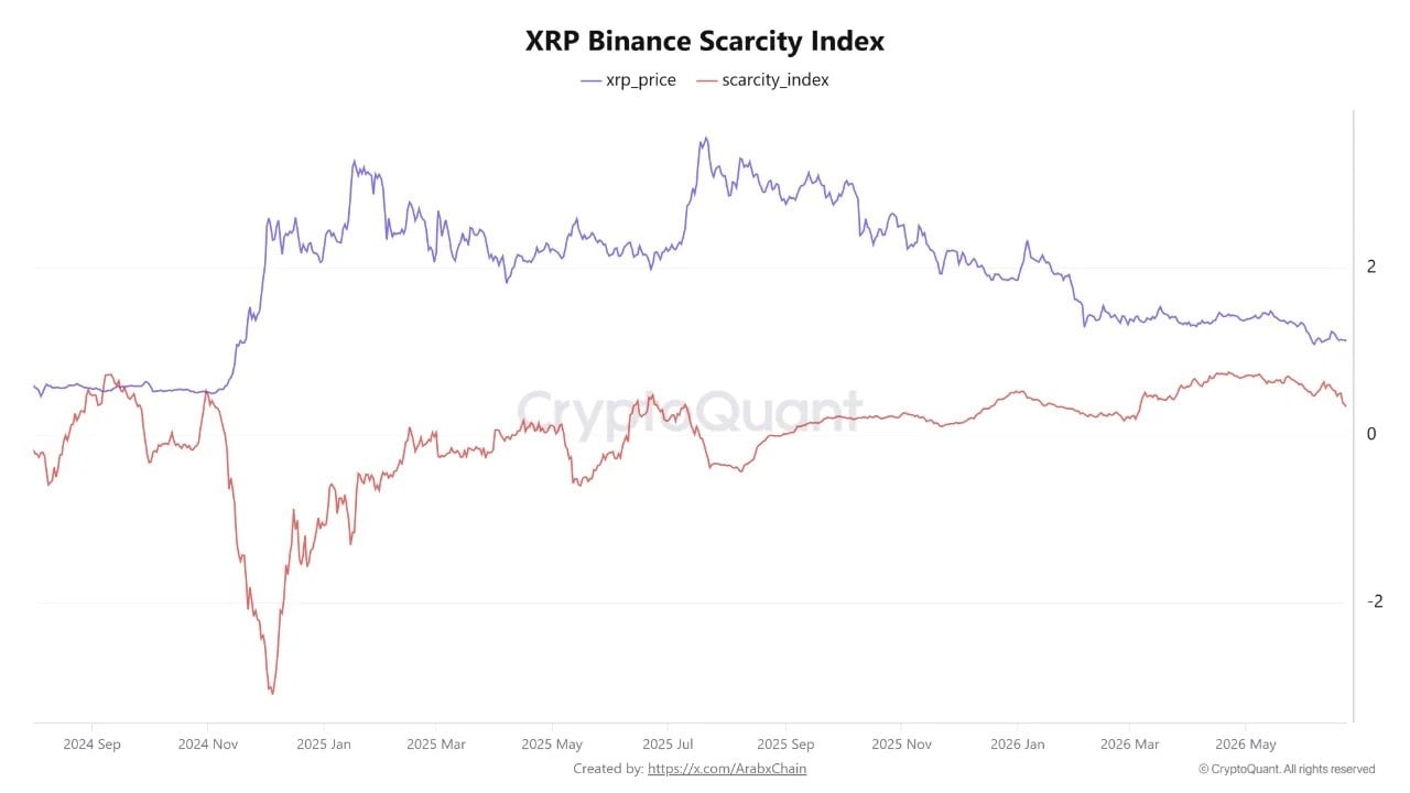 XRP Scarcity on Binance Drops to 3-Month Low as Supply Concerns Grow