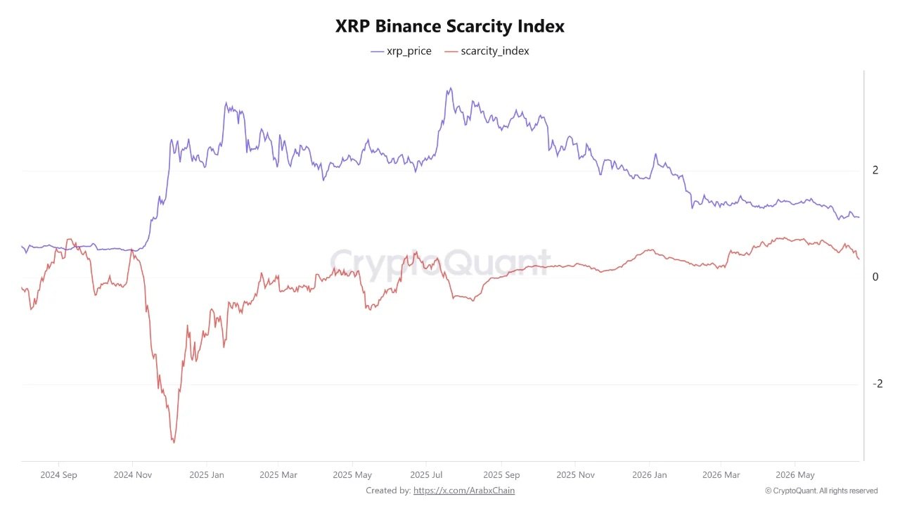 XRP Scarcity on Binance Drops to 3-Month Low as Supply Concerns Grow XRP Scarcity on Binance Drops to 3-Month Low as Supply Concerns Grow