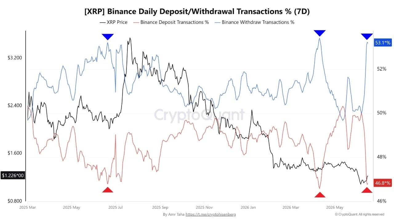 XRP Withdrawals Top 53% on Binance as Leveraged Bets Hit 2026 High XRP Withdrawals Top 53% on Binance as Leveraged Bets Hit 2026 High