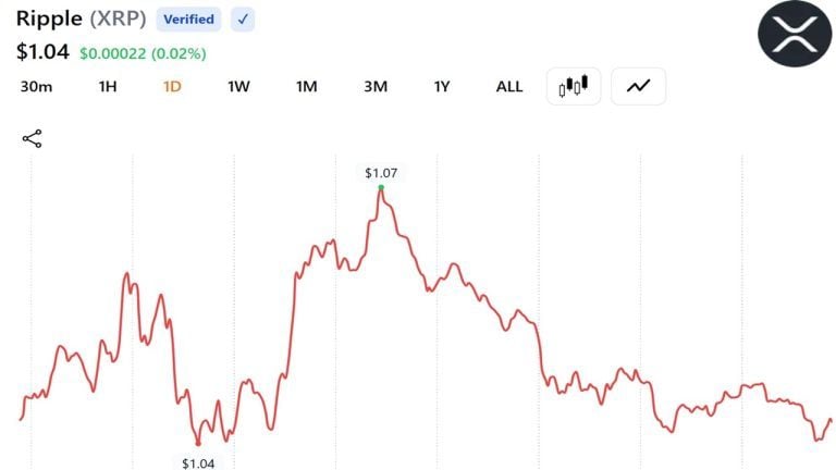 xrp-clings-to-1-as-onchain-activity-jumps-72-and-leverage-clears-out_nwmk-768x432.jpg