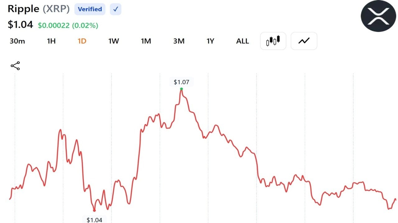 XRP Clings to $1 as Onchain Activity Jumps 72% and Leverage Clears Out