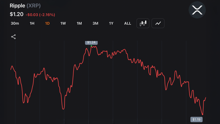 XRP Drops to $1.188 YTD Low as Traders Absorb $14M Blow From Liquidation Wave