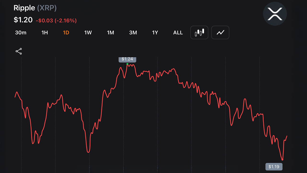 XRP Drops to $1.188 YTD Low as Traders Absorb $14M Blow From Liquidation Wave
