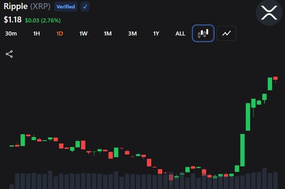 XRP Breaks Higher as Adoption Story Adds Bullish Fuel for Investors XRP Breaks Higher as Adoption Story Adds Bullish Fuel for Investors