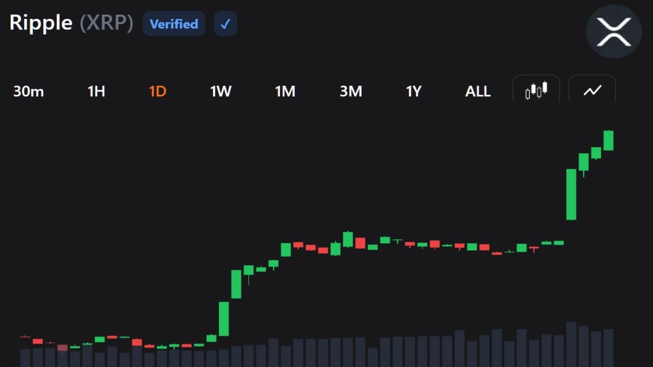 XRP Buyers Return as Rally Crushes Shorts and Lifts Momentum