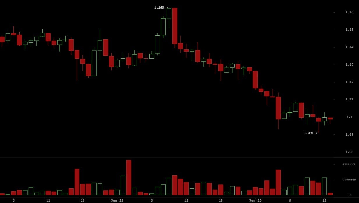 XRP Struggles Near $1.10 Despite Ripple’s EU Regulatory Milestone XRP Struggles Near $1.10 Despite Ripple’s EU Regulatory Milestone