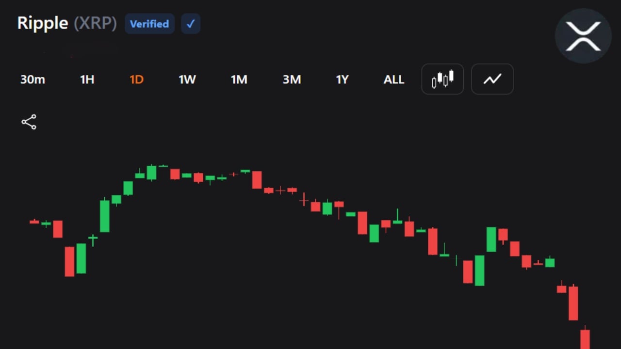 XRP Falls Sharply as Traders Brace for Deeper Crypto Sell-Off