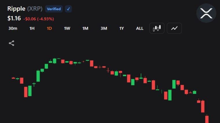XRP Falls Sharply as Traders Brace for Deeper Crypto Sell-Off