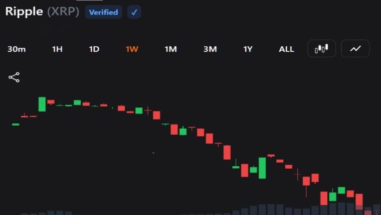 XRP Sell-off Hits $1.09 as Traders Face Fresh Downside Risk