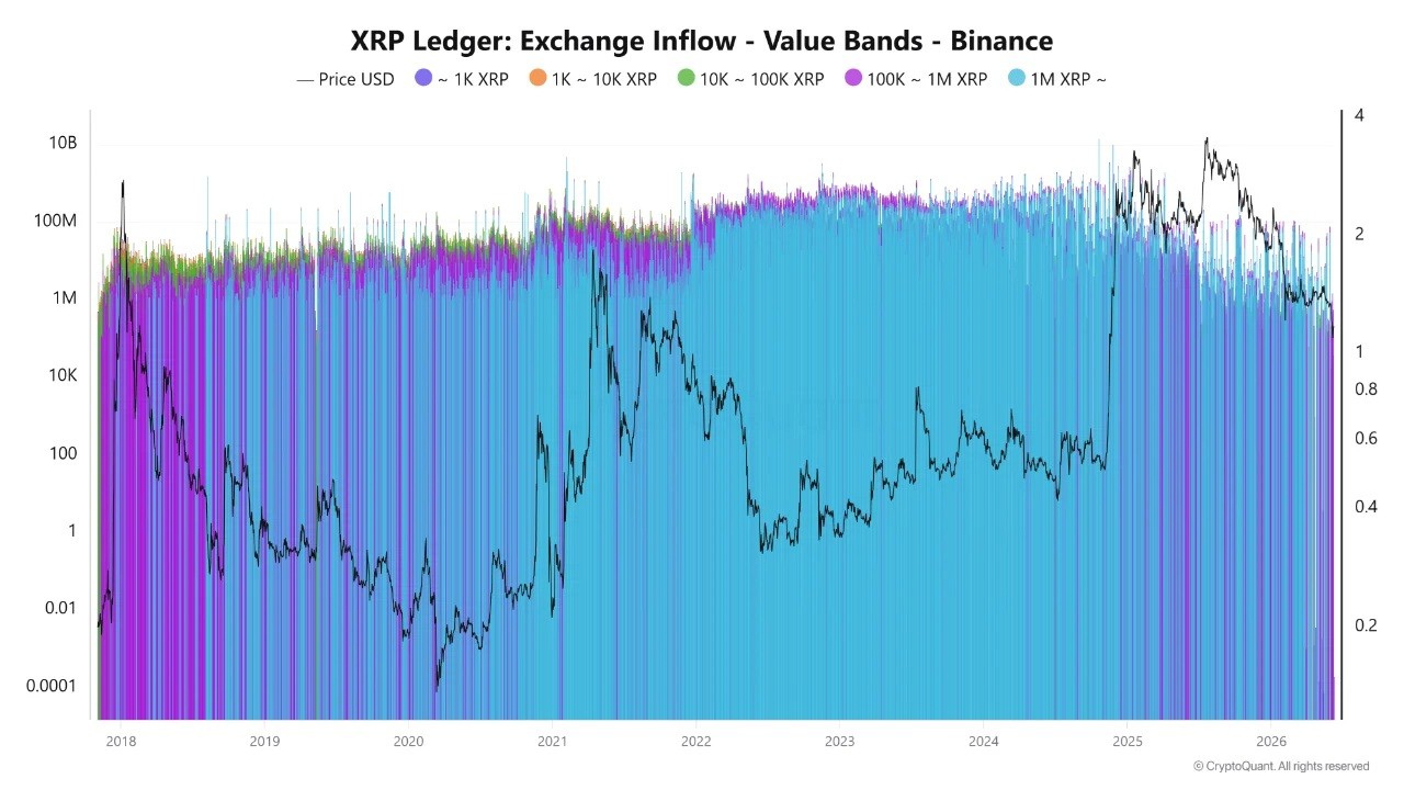XRP Eyes $2 as Binance Data Shows No Aggressive Whale Selling XRP Eyes $2 as Binance Data Shows No Aggressive Whale Selling