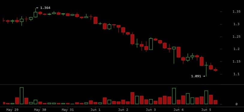 XRP Sell-off Hits $1.09 as Traders Face Fresh Downside Risk