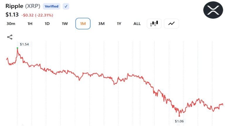 XRP Sentiment Sinks to Lowest Since October 2025 as Santiment Flags Trader Fatigue