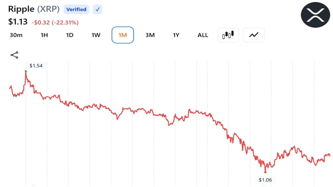 XRP Sentiment Sinks to Lowest Since October 2025 as Santiment Flags Dealer Fatigue