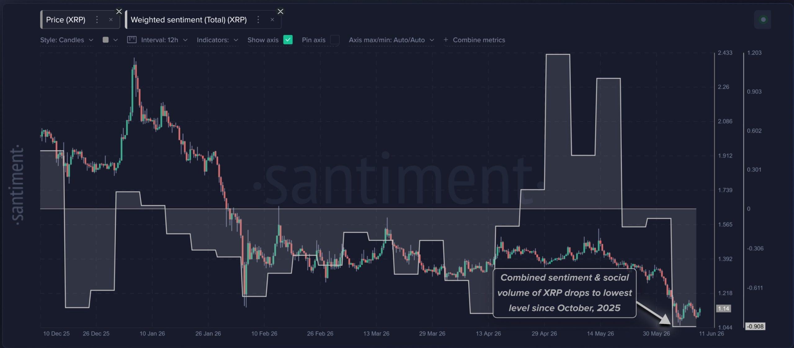 Santiment data showing XRP's dipping sentiment over the past 8 months.