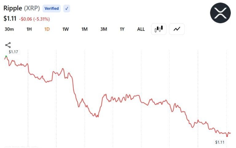 XRP Slips Toward $1.10 as Ripple Taps RLUSD to Fund Safe Water for Millions