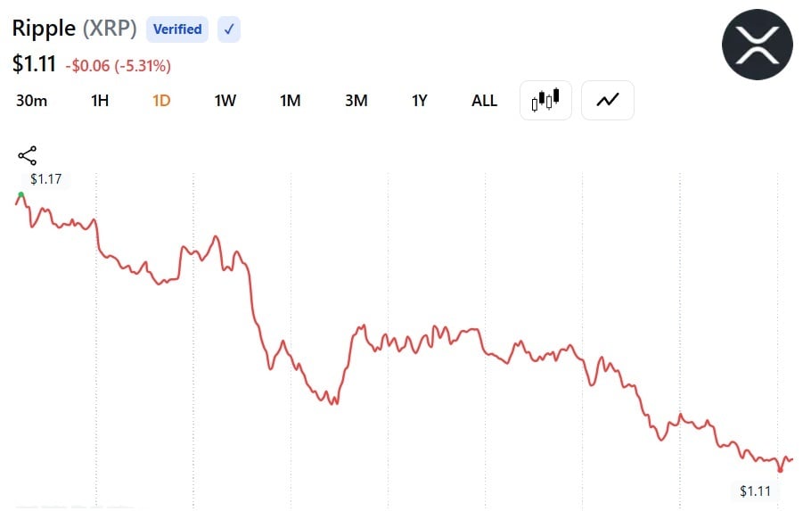 XRP's price action over the past 24 hours