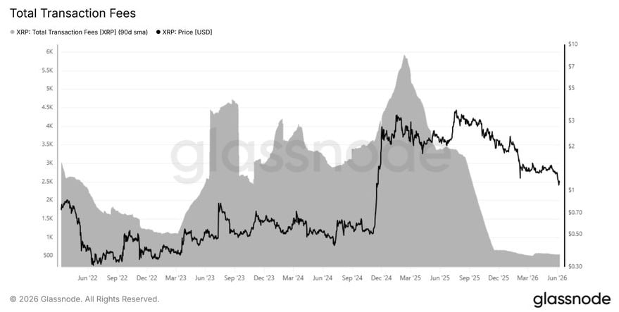 XRP Fees Collapse 91.5% arsenic Network Demand Flashes Warning XRP Fees Collapse 91.5% arsenic Network Demand Flashes Warning