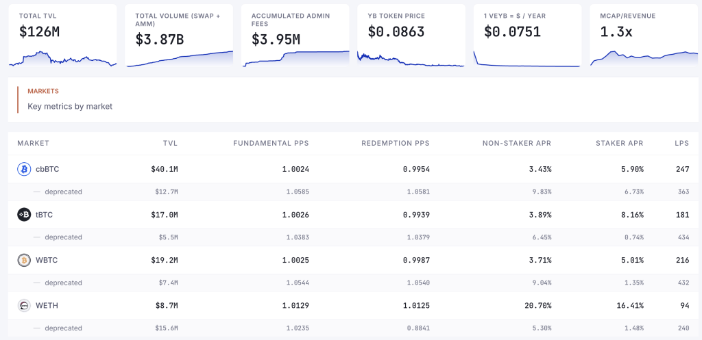 Yield Basis Deposits Jump 120% in 2 Weeks as Investors Seek BTC Yield ...