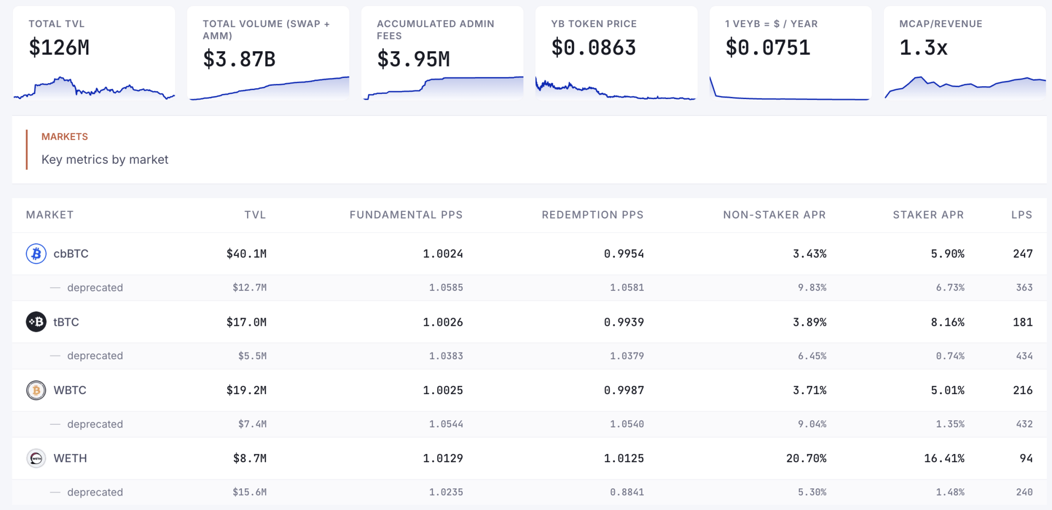 Yield Basis Deposits Jump 120% in 2 Weeks as Investors Seek BTC Yield ...