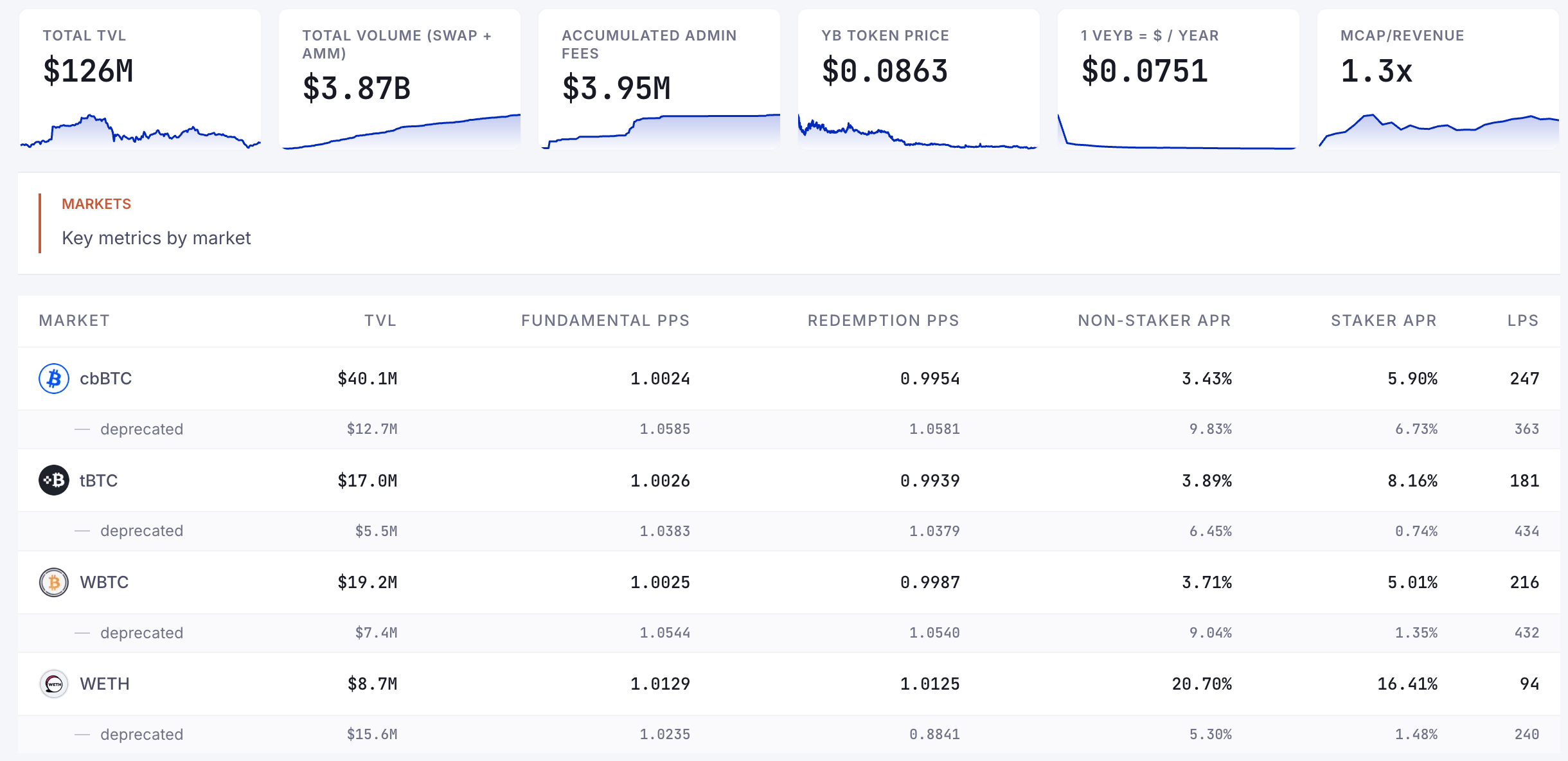 Yield Basis Deposits Jump 120% in 2 Weeks as Investors Seek BTC Yield Without Selling