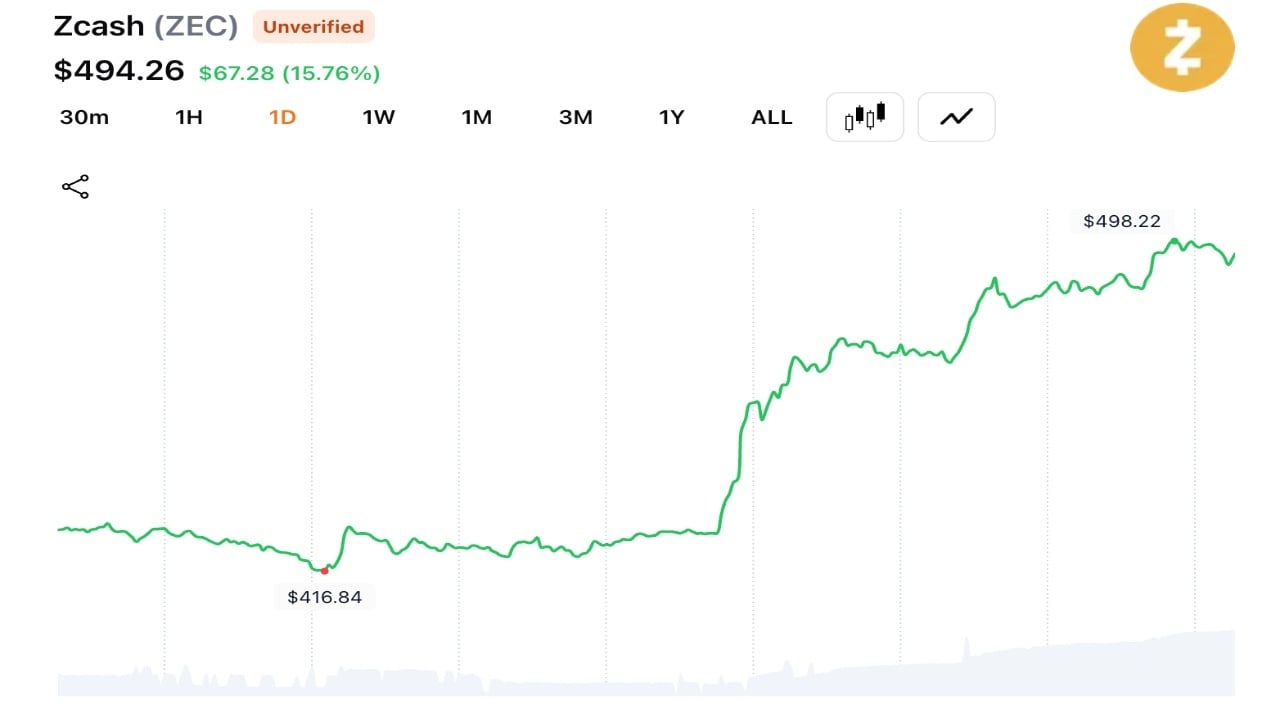 ZEC Surges 17% After Emergency Fork Seals Flaw and Triggers M Quick Squeeze