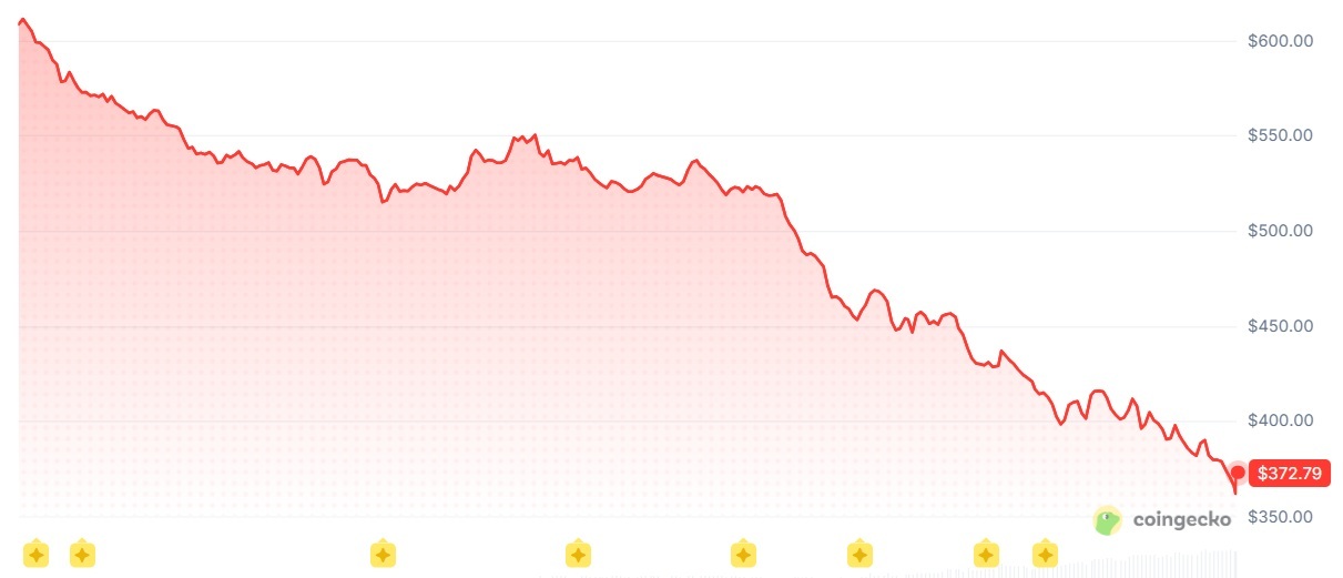 Zcash Patches Critical Bug Enabling Unlimited Counterfeit ZEC Minting as Prices Crashes 41% Zcash Patches Critical Bug Enabling Unlimited Counterfeit ZEC Minting as Prices Crashes 41%