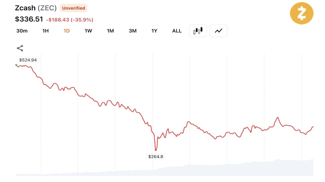 Zcash tumbles by over 40%