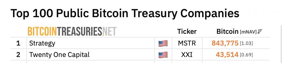 Jack Mallers Exits Twenty One Capital as $2.9B Bitcoin Treasury Gets New Leadership bitcointreasuries.net screenshot