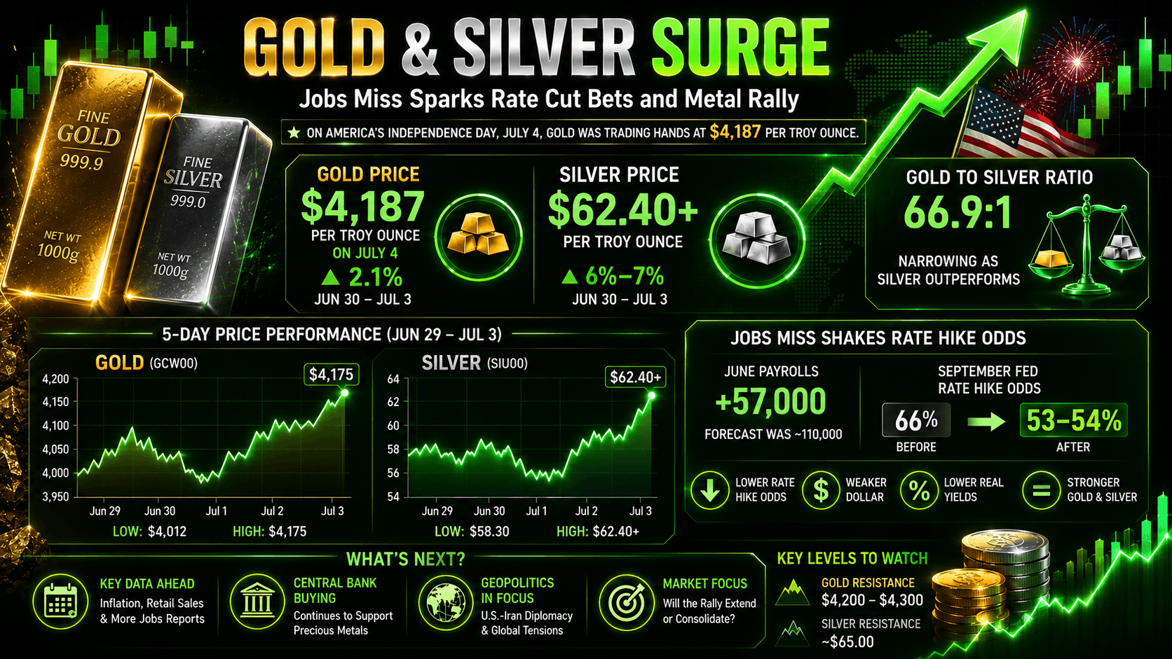 Gold and Silver Tighten Ratio to 66.9 as Both Metals Roar Higher Gold and silver infographic.