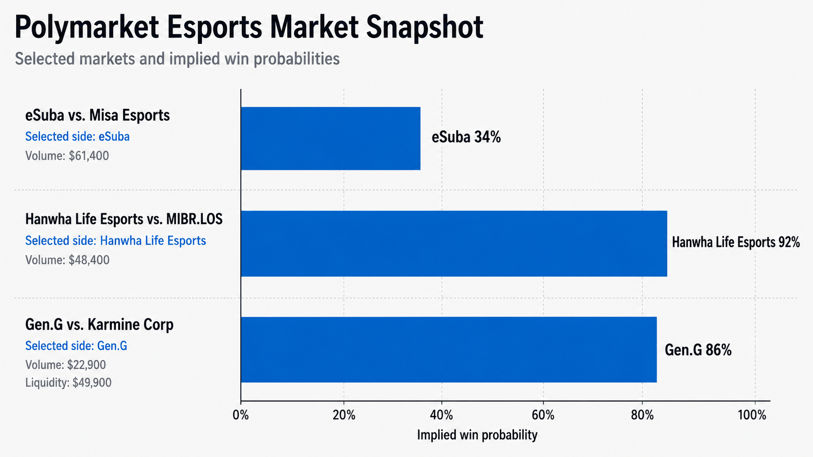 $558,924 in Esports Bets Reveal the Esports World Cup's Biggest Week 2 Favorites Polymarket Esports market snapshot for EWC matchups.