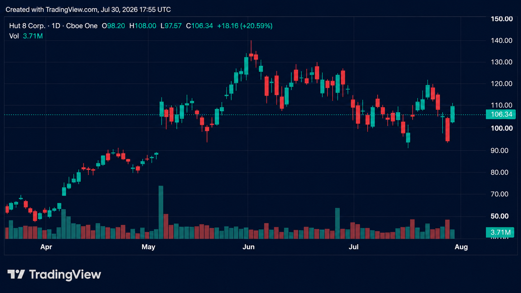Hut 8 shares on Thursday, July 30, 2026 screenshot. 