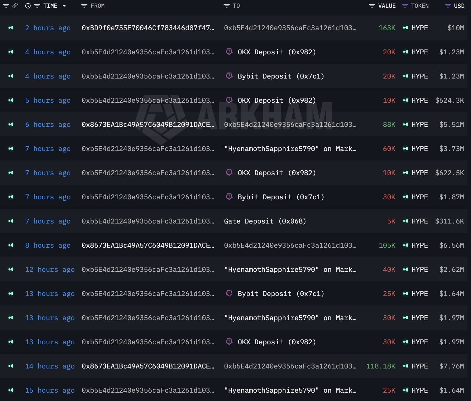 A16z-Linked Whale Dumps $28 Million in HYPE as Token Slides 10% in a Day