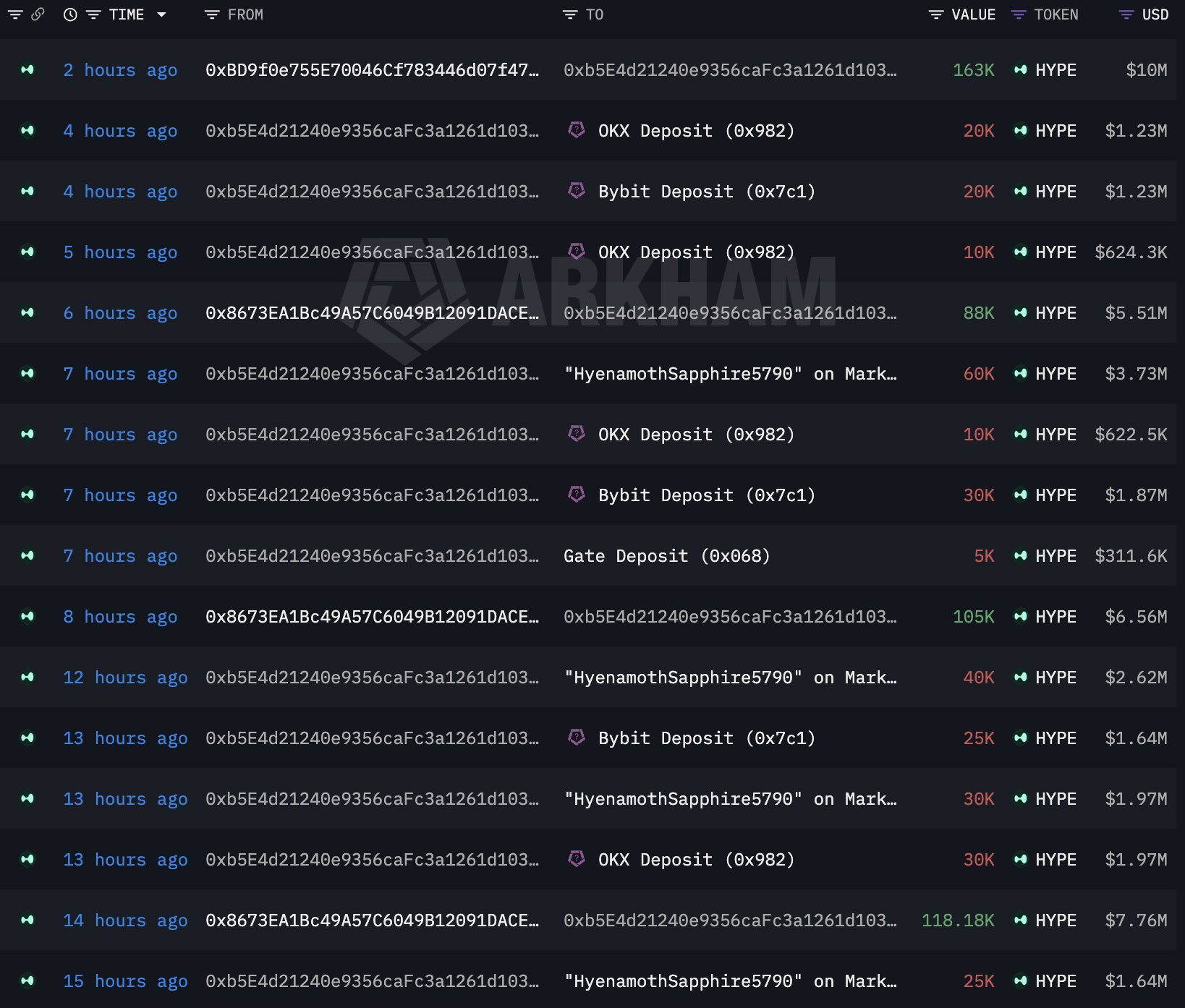 A16z-Linked Whale Dumps $28 Million in HYPE as Token Slides 10% in a Day A16z-Linked Whale Dumps $28 Million in HYPE as Token Slides 10% in a Day