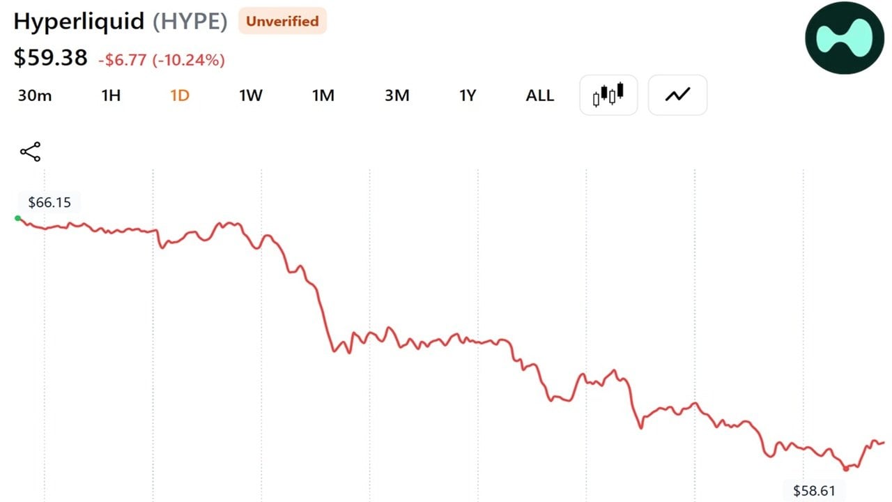 A16z-Linked Whale Dumps $28 Million in HYPE as Token Slides 10% in a Day