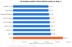ChatGPT 5.6 Sol et Claude Fable rejoignent 7 modèles d'IA pour prédire le prix du Bitcoin au 1er août Graphique de toutes les prédictions du modèle pour le 1er août 2026.